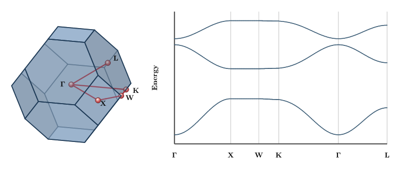A Brillouin zone polyhedron beside a band-structure panel showing three tight-binding bands plotted along the high-symmetry path with labelled ticks.
