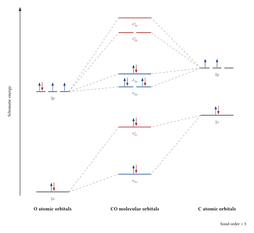 Schematic carbon monoxide molecular-orbital correlation diagram with atomic and molecular columns, electron spin arrows, and dashed correlations.