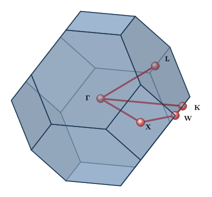 First Brillouin zone of the fcc lattice, a translucent blue truncated octahedron with the high-symmetry k-path Gamma-X-W-K-Gamma-L traced in red and labelled.