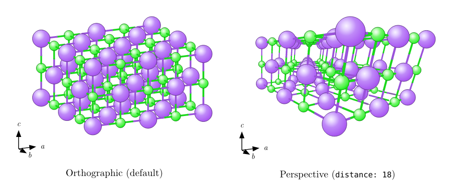 Side-by-side comparison of the same NaCl supercell rendered with the default orthographic camera and with the perspective camera at distance 18, where nearer atoms appear visibly larger.