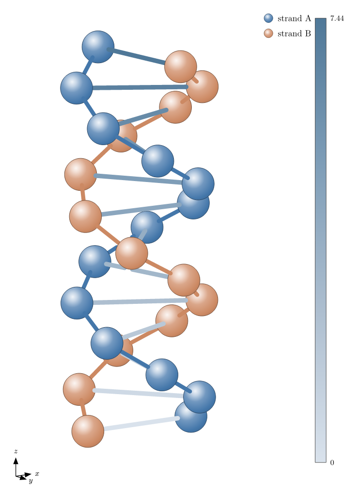 Double-helix scene of blue and copper spheres connected by rungs colored by a scalar value, with a legend and a vertical colorbar from 0 to 7.44.